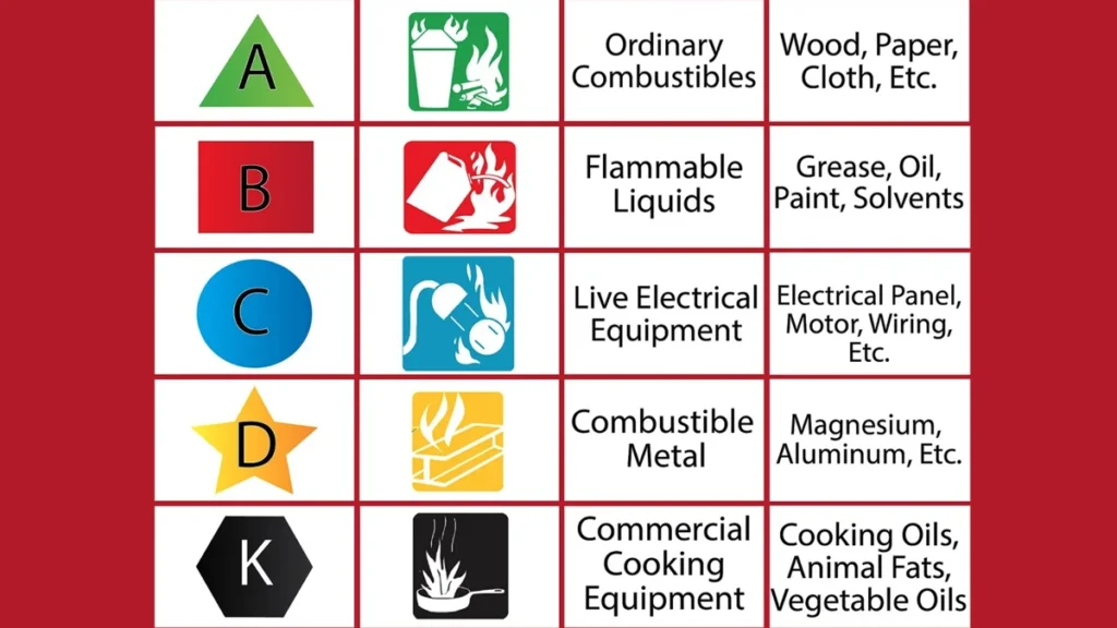 Different Types of Fires